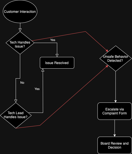 makerspacecustomerissueflowchart.drawio.png